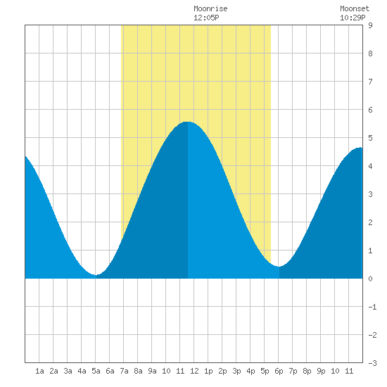 Jacksonville Beach tide chart for Saturday, November 18, 2023