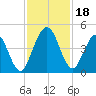 Jacksonville Beach tide chart for Saturday, November 18, 2023