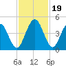 Jacksonville Beach tide chart for Sunday, November 19, 2023