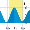 Jacksonville Beach tide chart for Wednesday, November 1, 2023