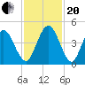 Jacksonville Beach tide chart for Monday, November 20, 2023