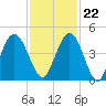 Jacksonville Beach tide chart for Wednesday, November 22, 2023