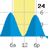 Jacksonville Beach tide chart for Friday, November 24, 2023