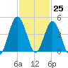 Jacksonville Beach tide chart for Saturday, November 25, 2023