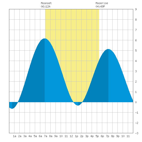 Jacksonville Beach tide chart for Sunday, November 26, 2023