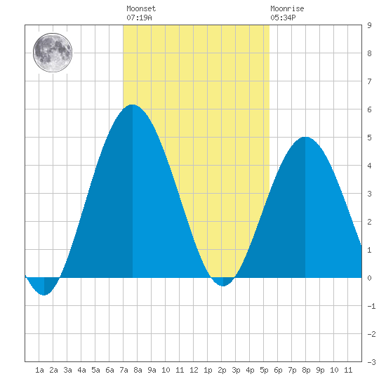 Jacksonville Beach tide chart for Monday, November 27, 2023
