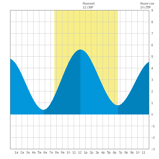 Jacksonville Beach tide chart for Thursday, November 2, 2023