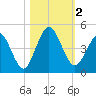 Jacksonville Beach tide chart for Thursday, November 2, 2023