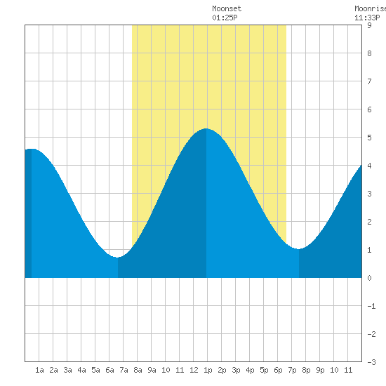 Jacksonville Beach tide chart for Friday, November 3, 2023