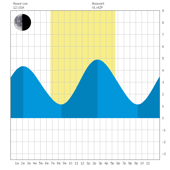 Jacksonville Beach tide chart for Sunday, November 5, 2023