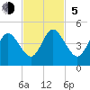 Jacksonville Beach tide chart for Sunday, November 5, 2023
