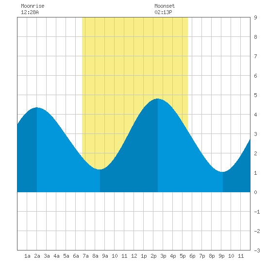 Jacksonville Beach tide chart for Monday, November 6, 2023