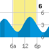 Jacksonville Beach tide chart for Monday, November 6, 2023