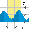 Jacksonville Beach tide chart for Tuesday, November 7, 2023