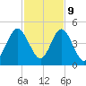 Jacksonville Beach tide chart for Thursday, November 9, 2023