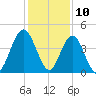 Jacksonville Beach tide chart for Sunday, December 10, 2023