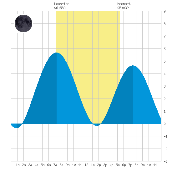 Jacksonville Beach tide chart for Tuesday, December 12, 2023