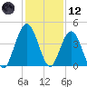 Jacksonville Beach tide chart for Tuesday, December 12, 2023