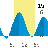 Jacksonville Beach tide chart for Friday, December 15, 2023