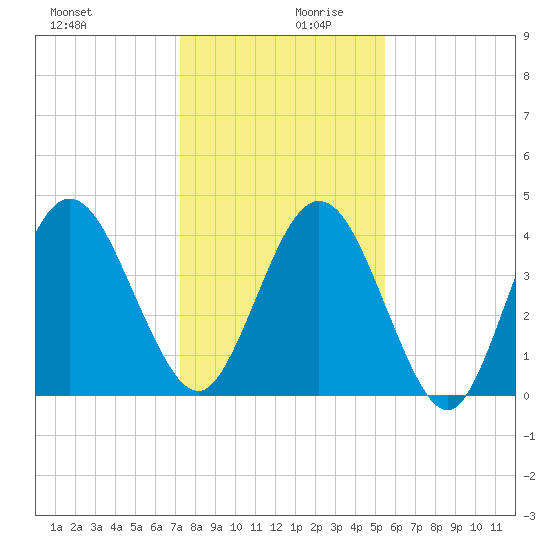 Jacksonville Beach tide chart for Wednesday, December 20, 2023