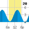 Jacksonville Beach tide chart for Wednesday, December 20, 2023