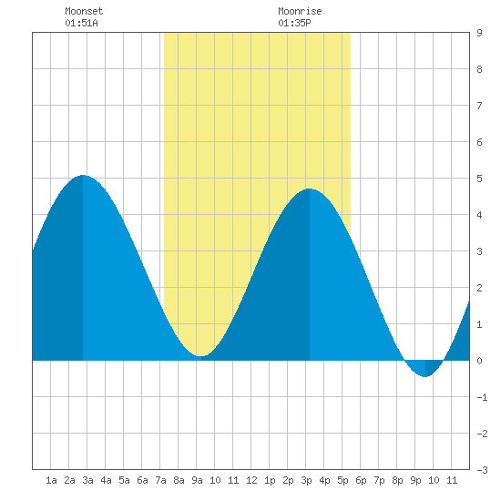 Jacksonville Beach tide chart for Thursday, December 21, 2023