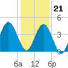 Jacksonville Beach tide chart for Thursday, December 21, 2023