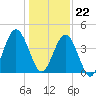Jacksonville Beach tide chart for Friday, December 22, 2023