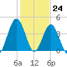 Jacksonville Beach tide chart for Sunday, December 24, 2023