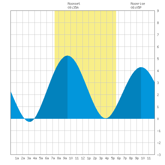 Jacksonville Beach tide chart for Friday, December 29, 2023