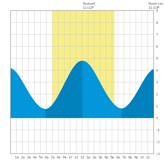 Jacksonville Beach tide chart for Sunday, December 3, 2023