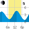 Jacksonville Beach tide chart for Tuesday, December 5, 2023