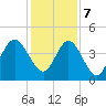 Jacksonville Beach tide chart for Thursday, December 7, 2023