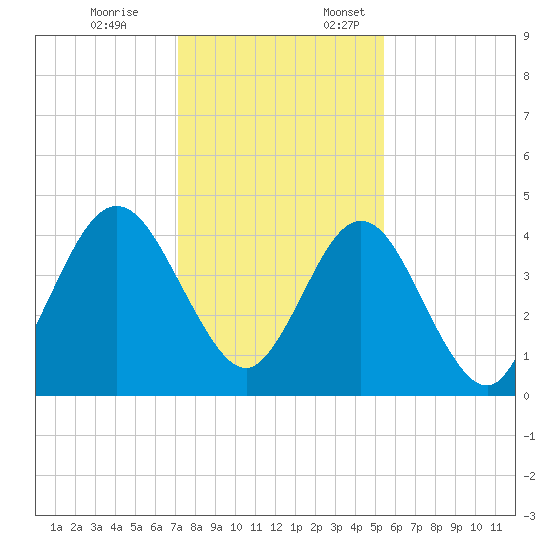 Jacksonville Beach tide chart for Friday, December 8, 2023
