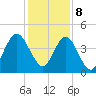 Jacksonville Beach tide chart for Friday, December 8, 2023