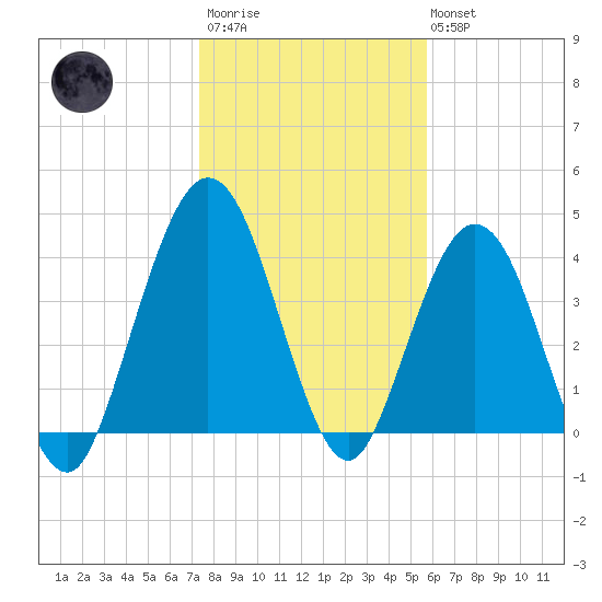 Jacksonville Beach tide chart for Thursday, January 11, 2024