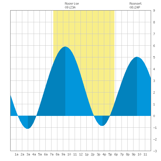 Jacksonville Beach tide chart for Saturday, January 13, 2024