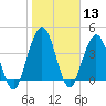 Jacksonville Beach tide chart for Saturday, January 13, 2024