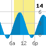 Jacksonville Beach tide chart for Sunday, January 14, 2024