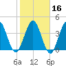 Jacksonville Beach tide chart for Tuesday, January 16, 2024