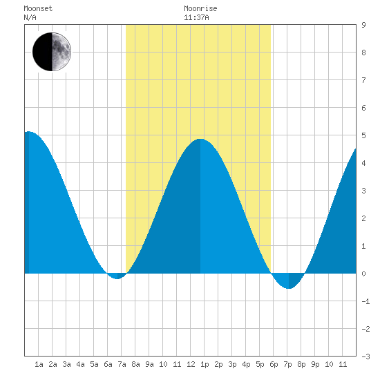 Jacksonville Beach tide chart for Wednesday, January 17, 2024