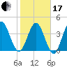 Jacksonville Beach tide chart for Wednesday, January 17, 2024