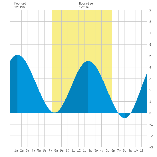Jacksonville Beach tide chart for Thursday, January 18, 2024