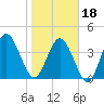 Jacksonville Beach tide chart for Thursday, January 18, 2024