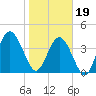 Jacksonville Beach tide chart for Friday, January 19, 2024