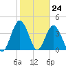 Jacksonville Beach tide chart for Wednesday, January 24, 2024