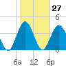 Jacksonville Beach tide chart for Saturday, January 27, 2024