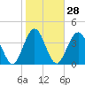 Jacksonville Beach tide chart for Sunday, January 28, 2024
