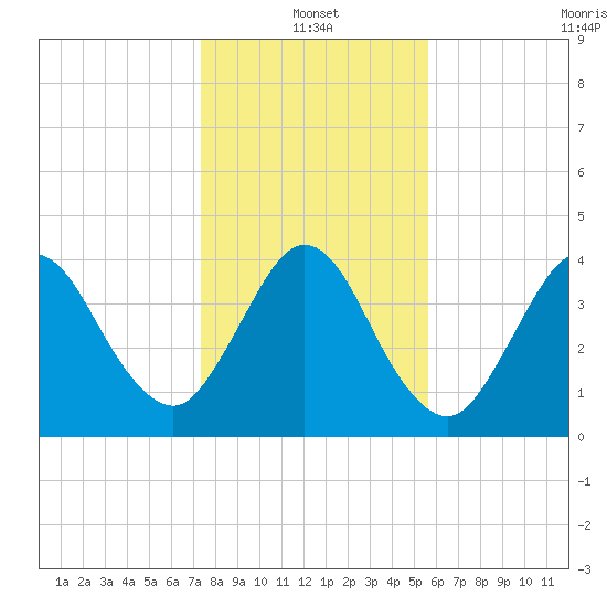 Jacksonville Beach tide chart for Tuesday, January 2, 2024