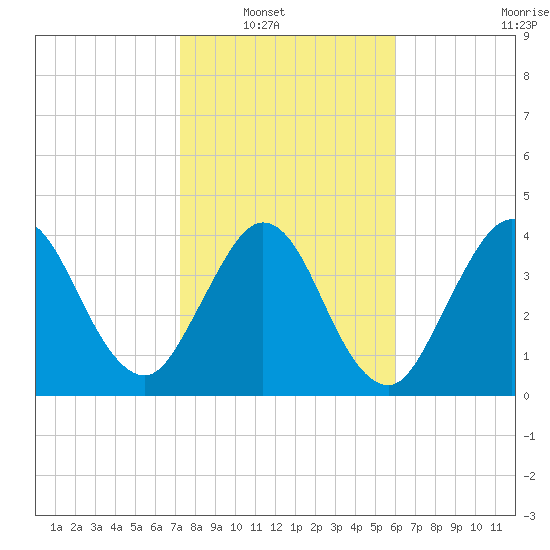 Jacksonville Beach tide chart for Wednesday, January 31, 2024